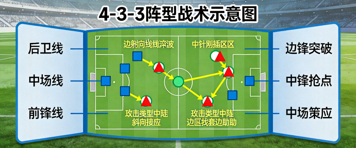足球战术板示意图，展示4-3-3阵型与球员跑动路线